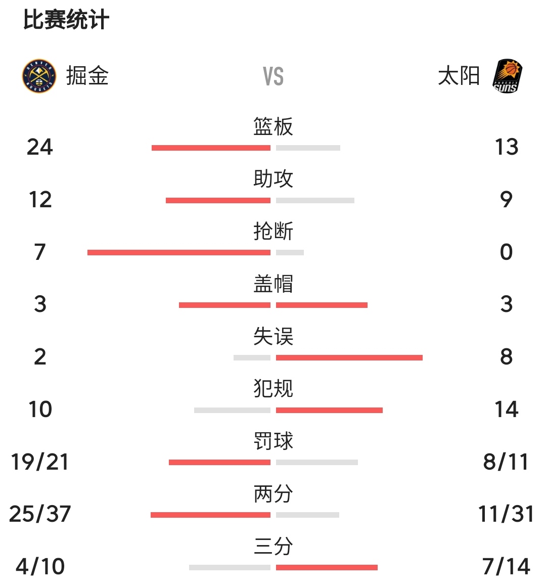开云平台-掘金轻取天津队，布克扛起全队